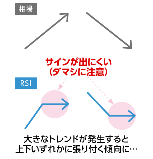 大きなトレンドが発生すると上下いずれかに張り付く傾向に...