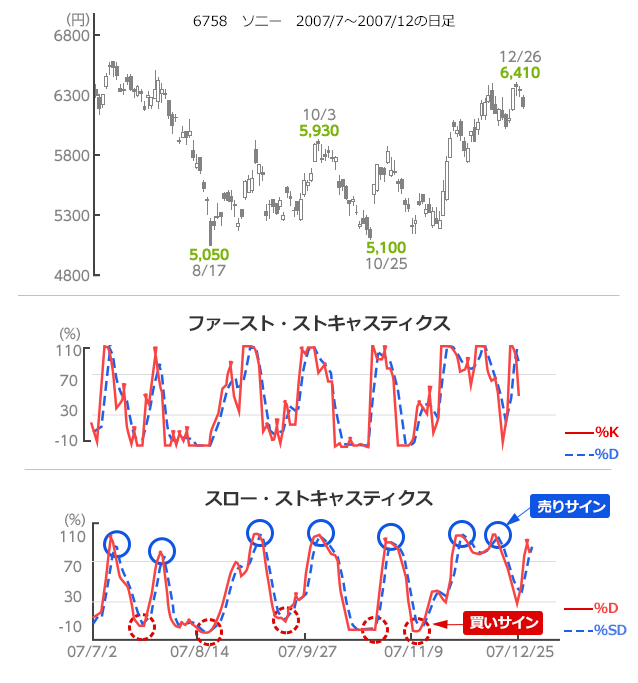 6758 ソニー 2007/7～2007/12の日足