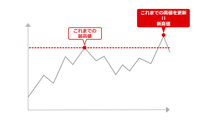 新高値
