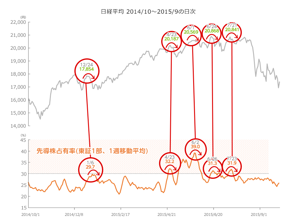 チャートを確認しよう！