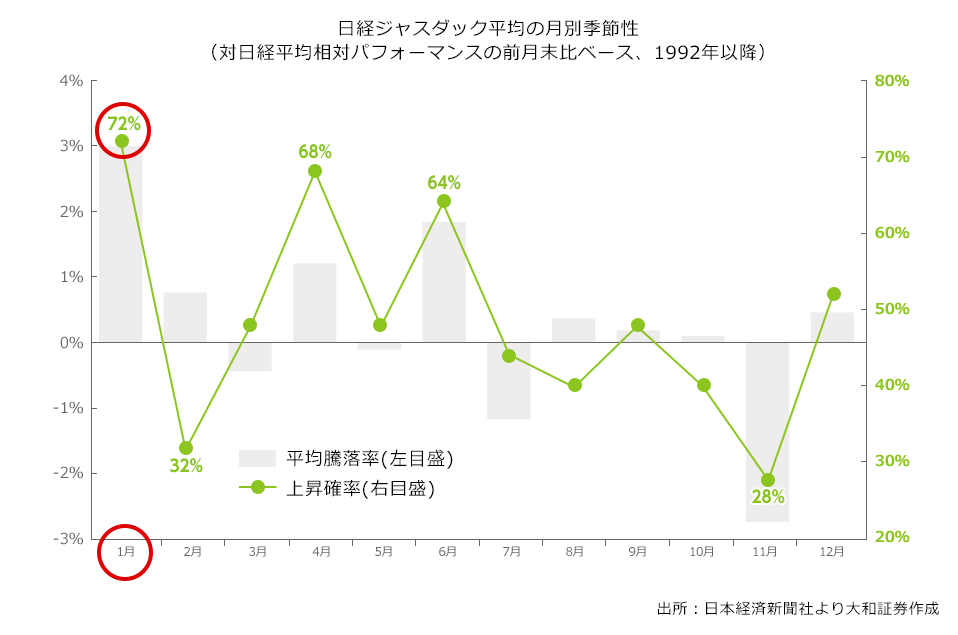 日経ジャスダック平均の月別季節性