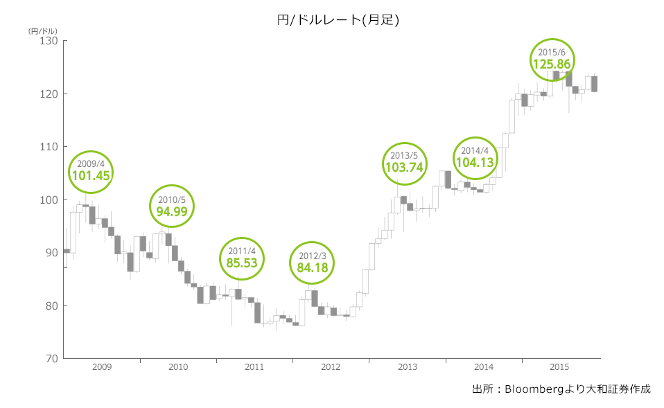 円/ドルレート(月足)