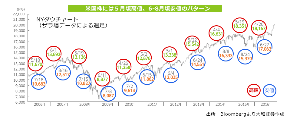 米国株には５月頃高値、6-8月頃安値のパターン