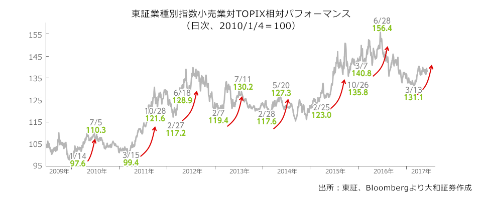 東証業種別指数小売業対TOPIX相対パフォーマンス