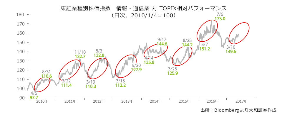 東証業種別株価指数　情報・通信業 対 TOPIXレシオケータ