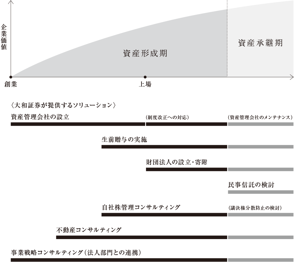 大和証券が提供するソリューション 資産管理会社の設立（制度改正への対応）（資産管理会社のメンテナンス） 生前贈与の実施 財団法人の設立・寄附 民事信託の検討 自社株管理コンサルティング（議決権分散防止の検討） 不動産コンサルティング 事業戦略コンサルティング（法人部門との連携）