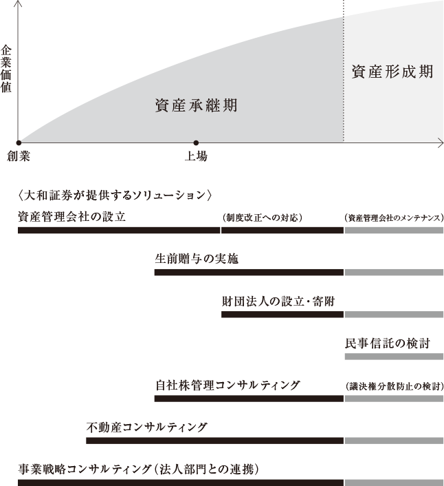 大和証券が提供するソリューション 資産管理会社の設立（制度改正への対応）（資産管理会社のメンテナンス） 生前贈与の実施 財団法人の設立・寄附 民事信託の検討 自社株管理コンサルティング（議決権分散防止の検討） 不動産コンサルティング 事業戦略コンサルティング（法人部門との連携）