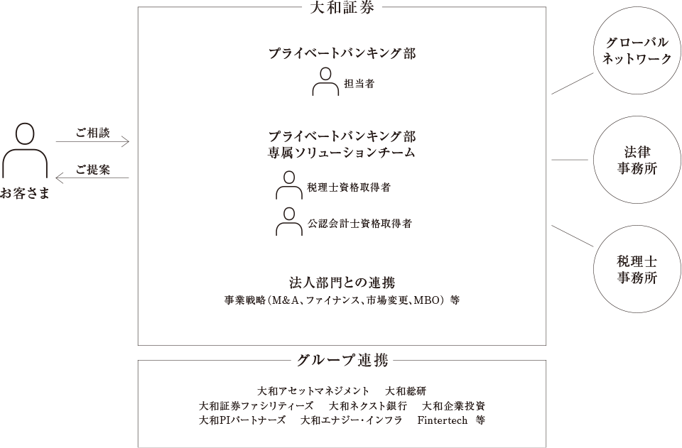 大和証券 プライベートバンキング部担当者 プライベートバンキング部専属ソリューションチーム 税理士資格取得者 公認会計士資格取得者 法人部門との連携 事業戦略（M＆A、ファイナンス、市場変更、MBO）等 グループ連携 大和アセットマネジメント 大和総研 大和証券ファシリティーズ 大和ネクスト銀行 大和企業投資 大和PIパートナーズ 大和エナジー・インフラ Fintertech 等