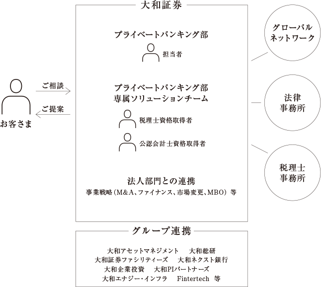 大和証券 プライベートバンキング部担当者 プライベートバンキング部専属ソリューションチーム 税理士資格取得者 公認会計士資格取得者 法人部門との連携 事業戦略（M＆A、ファイナンス、市場変更、MBO）等 グループ連携 大和アセットマネジメント 大和総研 大和証券ファシリティーズ 大和ネクスト銀行 大和企業投資 大和PIパートナーズ 大和エナジー・インフラ Fintertech 等