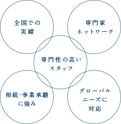 全国での実績 専門家ネットワーク 専門性の高いスタッフ 相続・事業承継に強み グローバルニーズに対応
