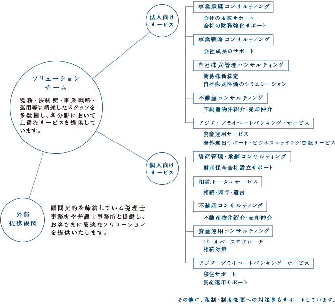 ソリューションチーム 税務・法制度・事業戦略・運用等に精通したスタッフを多数擁し、各分野において上質なサービスを提供しています。 外部提携機関 顧問契約を締結している税理士事務所や弁護士事務所と協働し、お客さまに最適なソリューションを提供いたします。 法人向けサービス 事業承継コンサルティング 会社の永続サポート 会社の財務強化サポート 事業戦略コンサルティング 会社成長のサポート 自社株式管理コンサルティング 簡易株価算定 自社株式評価のシミュレーション 不動産コンサルティング 不動産物件紹介・売却仲介 アジア・プライベートバンキング・サービス 資産運用サービス 海外進出サポート・ビジネスマッチング登録サービス 個人向けサービス 資産管理・承継コンサルティング 財産保全会社設立サポート 相続トータルサービス 相続・贈与・遺言 不動産コンサルティング 不動産物件紹介・売却仲介 資産運用コンサルティング ゴールベースアプローチ 相続対策 アジア・プライベートバンキング・サービス 移住サポート 資産運用サポート その他に、税制・制度変更への対策等もサポートしています。