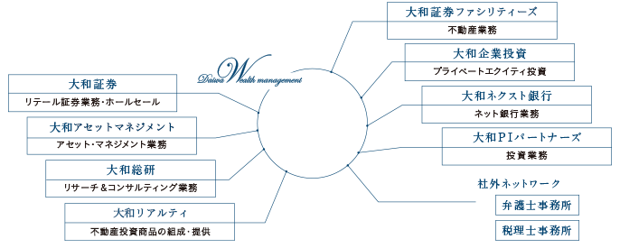 大和証券 リテール証券業務・ホールセール 大和アセットマネジメント アセット・マネジメント業務 大和総研 リサーチ＆コンサルティング業務 大和リアルティ 不動産投資商品の組成・提供 大和証券ファシリティーズ 不動産業務 大和企業投資 プライベートエクイティ投資 大和ネクスト銀行 ネット銀行業務 大和PIパートナーズ 投資業務 社外ネットワーク 弁護士事務所 税理士事務所