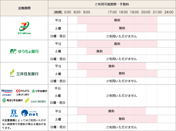 金融機関/セブン銀行ATM：ご利用可能時間・手数料 平日：8:00～21:00 無料 土曜：9:00～21:00 日曜・祝日：ご利用いただけません 金融機関/ゆうちょ銀行：ご利用可能時間・手数料 平日：8:00～21:00 無料 土曜：9:00～17:00 無料 日曜・祝日：ご利用いただけません 金融機関/三井住友銀行：ご利用可能時間・手数料 平日：8:00～20:00 無料 土曜：9:00～21:00 無料 日曜・祝日：ご利用いただけません 金融機関/みずほ銀行 三菱ＵＦＪ銀行 りそな銀行 埼玉りそな銀行 SMBC信託銀行：ご利用可能時間・手数料 平日：ご利用いただけません 土曜：ご利用いただけません 日曜・祝日：ご利用いただけません 金融機関/ローソンATM コンビニATMEnet：ご利用可能時間・手数料 平日：8:00～20:00 無料 土曜：9:00～21:00 無料 日曜・祝日：ご利用いただけません