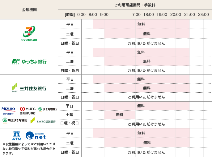 金融機関/セブン銀行ATM：ご利用可能時間・手数料 平日：8:00～21:00 無料 土曜：9:00～21:00 日曜・祝日：ご利用いただけません 金融機関/ゆうちょ銀行：ご利用可能時間・手数料 平日：8:00～21:00 無料 土曜：9:00～21:00 無料 日曜・祝日：ご利用いただけません 金融機関/三井住友銀行：ご利用可能時間・手数料 平日：8:00～21:00 無料 土曜：9:00～21:00 無料 日曜・祝日：ご利用いただけません 金融機関/みずほ銀行 三菱ＵＦＪ銀行 りそな銀行 埼玉りそな銀行 SMBC信託銀行：ご利用可能時間・手数料 平日：8:00～21:00 無料 土曜：9:00～17:00 無料 日曜・祝日：ご利用いただけません 金融機関/ローソンATM コンビニATMEnet：ご利用可能時間・手数料 平日：8:00～21:00 無料 土曜：9:00～21:00 無料 日曜・祝日：ご利用いただけません