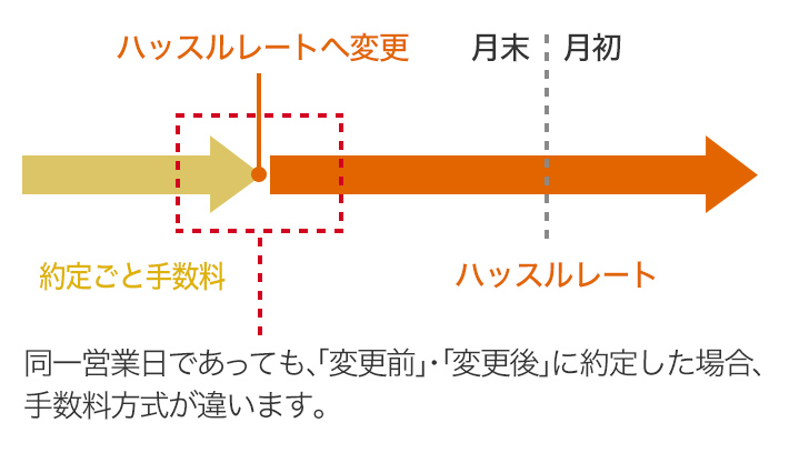 同一営業日であっても、「変更前」・「変更後」に約定した場合、手数料方式が違います。