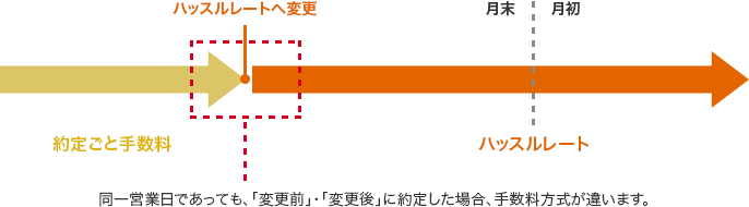 同一営業日であっても、「変更前」・「変更後」に約定した場合、手数料方式が違います。