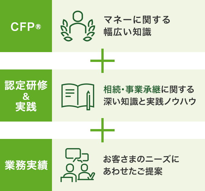 CFP®:マネーに関する幅広い知識+認定研修＆実践:相続・事業承継に関する深い知識と実践ノウハウ+業務実績:お客さまのニーズにあわせたご提案