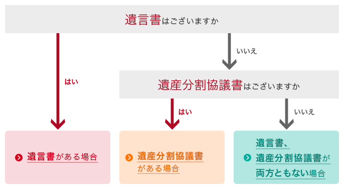 遺言書はございますか はい 遺言書がある場合 遺言書はございますか いいえ 遺産分割協議書はございますか はい 遺産分割協議書がある場合 遺言書はございますか いいえ 遺産分割協議書はございますか いいえ 遺言書、遺産分割協議書が両方ともない場合 