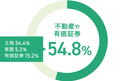 不動産や有価証券 54.8% 土地34.4% 家屋5.2% 有価証券15.2%