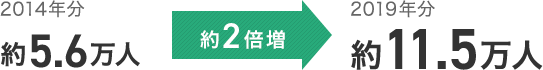 2014年分 約5.6万人 約2倍増 2019年分 約11.5万人