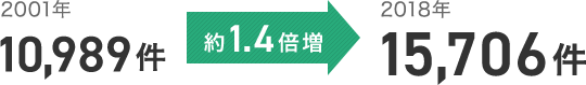 2001年 10,989件 約1.4倍増 2018年 15,706件