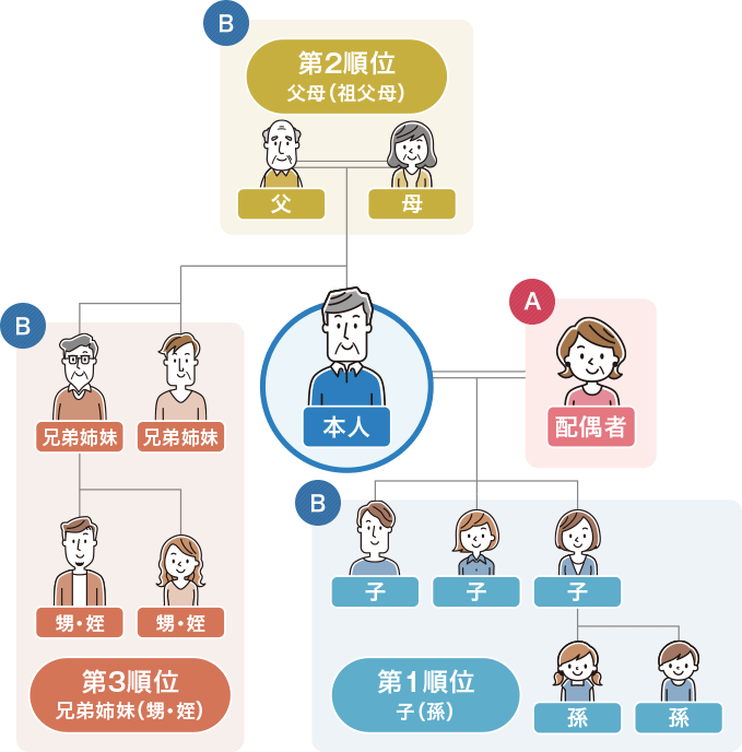 法定相続人の図