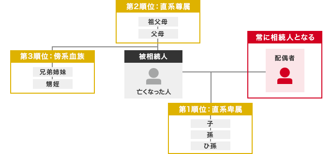 第2順位:直系尊属 祖父母 父母 第3順位:傍系血族 兄弟姉妹 甥姪 相続人：亡くなった人 常に相続人となる:配偶者 第1順位:直系卑属 子 孫 ひ孫