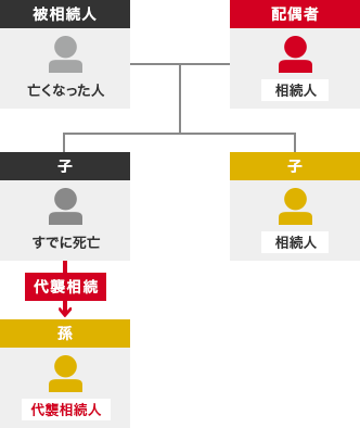 被相続人:亡くなった人 配偶者:相続人 子:すでに死亡 代襲相続 孫:代襲相続人 子:相続人