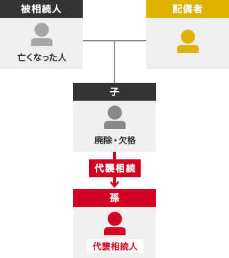 被相続人:亡くなった人 配偶者 子:排除・欠格 代襲相続 孫:代襲相続人