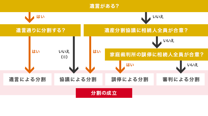 遺言がある？ はいの場合:宣言通りに分割する？ はいの場合:遺言による分割 いいえ（※）の場合：協議による分割 遺言がある？ いいえの場合 遺産分割協議に相続人全員が合意？ はいの場合：協議による成立 いいえの場合：家庭裁判所の調停に相続人全員が合意？ はいの場合：調停による分割 いいえの場合：審判による分割 分割の成立