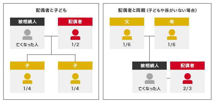 配偶者と子供（被相続人：亡くなった人、配偶者：1/2、子：1/4、子：1/4） 配偶者と両親（子どもや孫がいない場合）（父：1/6、母：1/6、被相続人：亡くなった人、配偶者：2/3）