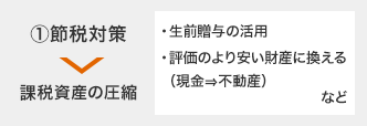 1.節税対策 課税資産の圧縮 ・生前贈与の活用 ・評価のより安い財産に換える（現金 → 不動産） など