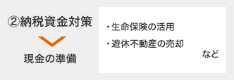 2.納税対策資産 現金の準備 ・生命保険の活用 ・遊休不動産の売却 など