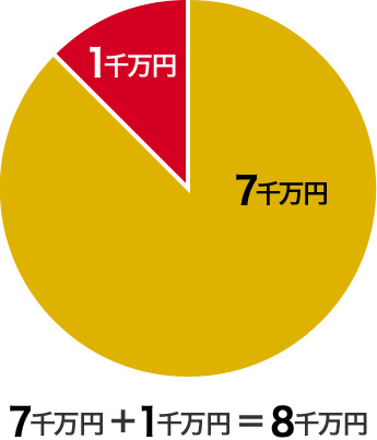 7千万円 + 1千万円 = 8千万円