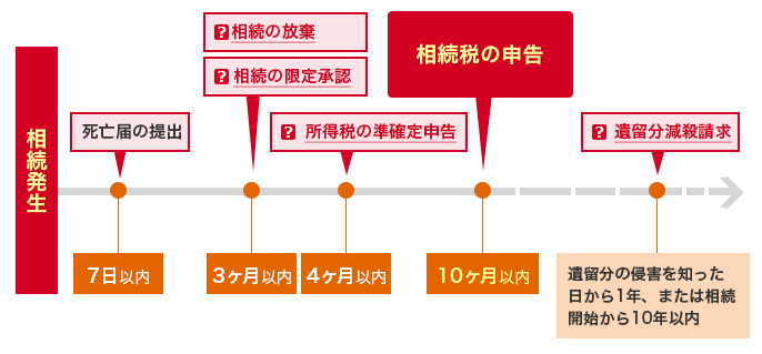 相続が発生後、7日以内に死亡届の提出を行います。3ヶ月以内には相続の放棄と相続の限定承認を行い、4ヶ月以内に所得税の準確定申告を行います。そして10ヶ月以内に相続税の申告を行います。また、遺留分の侵害を知った日から1年、または相続開始から10年以内に、遺留分減殺請求を行います。