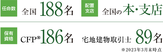 任命数:全国188名 配置支店:全国の本・支店 保有資格:ファイナンシャルプランナーの上位資格(CFP®)186名 宅地建物取引士:89名 ※2023年3月末時点