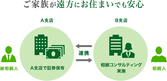 ご家族が遠方にお住まいでも安心