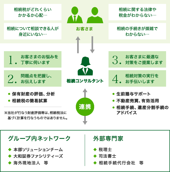 お客さま ←→ 相続コンサルタント ← 連携 → グループ内ネットワーク：本部ソリューションチーム、大和証券ファシリティーズ、海外現地法人　等、外部専門家：税理士、司法書士、相続手続代行会社　等