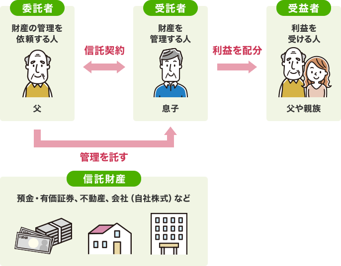 年齢をかさね管理が大変になってくるさまざまな財産を信頼できるご家族に託すのが民事信託です。