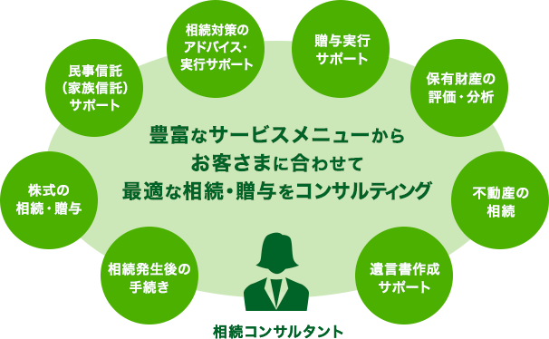 相続コンサルタント：豊富なサービスメニューからお客さまに合わせて最適な相続・贈与をコンサルティング