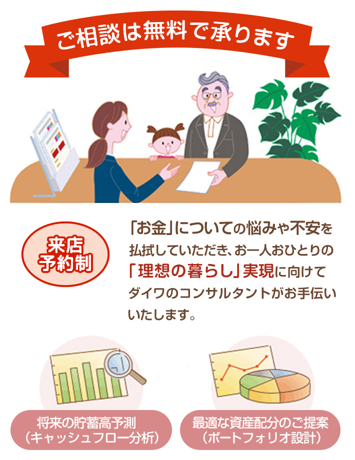 来店予約制 「お金」についての悩みや不安を払拭していただき、お一人おひとりの「理想の暮らし」実現に向けてダイワのコンサルタントがお手伝いいたします。 ご相談は無料で承ります 将来の貯蓄高予測（キャッシュフロー分析） 最適な資産配分のご提案（ポートフォリオ設計）