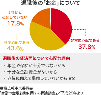 退職後の「お金について」非常に心配である37.8％ 多少心配である43.6％ それほど心配してない17.8％ 退職後の経済面について心配な理由 ・年金や保険が十分ではないから・十分な金融資金がないから・老後に備えて準備してないから etc 金融広報中央委員会 「家計の金融行動に関する世論調査」/平成29年より