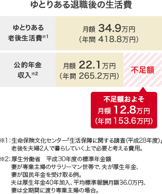 ゆとりある退職後の生活費 ゆとりある老後生活費※1 月額34.9万円（年間418.8万円） 公的年金収入※2 月額22.1万円 （年間265.2万円） 不足額 不足額およそ月額12.8万円(153.6万円) ※1：生活保険文化センター「生活保障に関する調査（平成28年度）」老後を夫婦2人で暮らしていく上で必要と考える費用。 ※2：厚生労働省 平成30年度の標準年金額 妻が専業主婦のサラリーマン世帯で、夫が厚生年金、妻が国民年金を受け取る例。 夫は厚生年金40年加入、平均標準報酬月額36.0万円、妻は全期間に渡り専業主婦の場合。