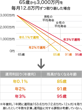 65歳から3,000万円を毎月12.8万円ずつ取り崩した場合 運用利回り（年複利） 残高がなくなる年齢 年0.1％ 85歳 年2％ 91歳 年3％ 95歳 ※年複利。1年間に運用後153.6万円（12.8万円×12か月）を取り崩したとして年数を計算。運用益に対する課税は考慮していない。