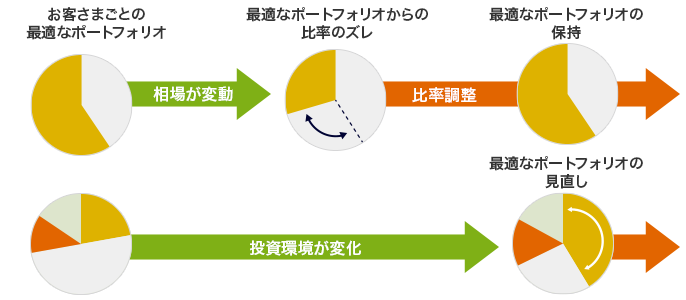 お客さまごとの最適なポートフォリオ 相場が変動 最適なポートフォリオからの比率のズレ 比率調整 最適なポートフォリオの保持 投資環境が変化 最適なポートフォリオの見直し