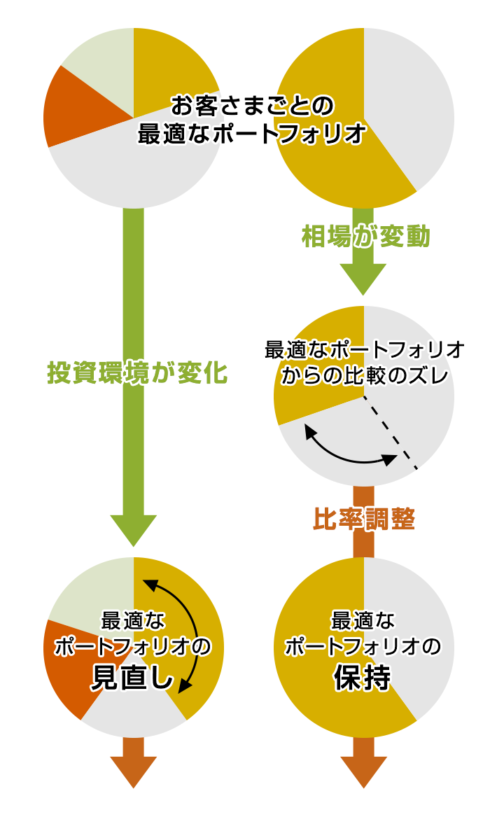 お客さまごとの最適なポートフォリオ 相場が変動 最適なポートフォリオからの比率のズレ 比率調整 最適なポートフォリオの保持 投資環境が変化 最適なポートフォリオの見直し