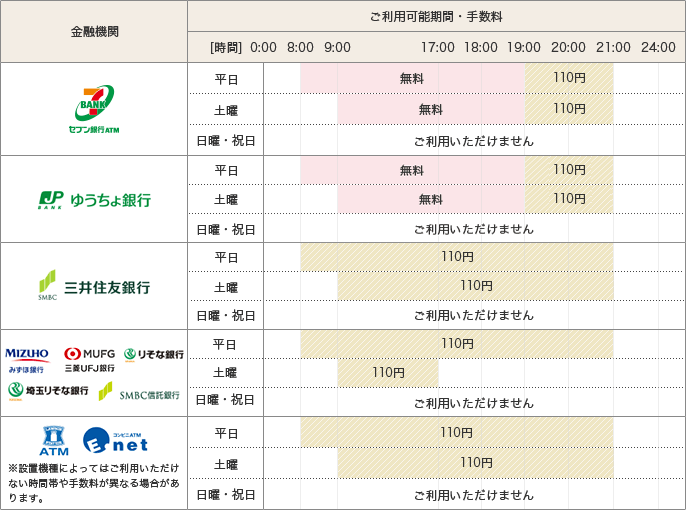 金融機関/セブン銀行ATM：ご利用可能時間・手数料 平日：8:00～19:00 無料 19:00～21:00 110円 土曜：9:00～19:00 無料 19:00～21:00 110円 日曜・祝日：ご利用いただけません 金融機関/ゆうちょ銀行：ご利用可能時間・手数料 平日：8:00～19:00 無料 19:00～21:00 110円 土曜：9:00～19:00 無料 19:00～21:00 110円 日曜・祝日：ご利用いただけません 金融機関/三井住友銀行：ご利用可能時間・手数料 平日：8:00～21:00 110円 土曜：9:00～21:00 110円 日曜・祝日：ご利用いただけません 金融機関/みずほ銀行 三菱ＵＦＪ銀行 りそな銀行 埼玉りそな銀行 SMBC信託銀行：ご利用可能時間・手数料 平日：8:00～21:00 110円 土曜：9:00～17:00 110円 日曜・祝日：ご利用いただけません 金融機関/ローソンATM コンビニATMEnet：ご利用可能時間・手数料 平日：8:00～21:00 110円 土曜：9:00～21:00 110円 日曜・祝日：ご利用いただけません