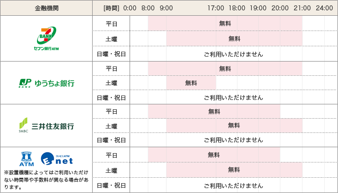 金融機関/セブン銀行ATM：ご利用可能時間・手数料 平日：8:00～21:00 無料 土曜：9:00～21:00 無料 日曜・祝日：ご利用いただけません 金融機関/ゆうちょ銀行：ご利用可能時間・手数料 平日：8:00～21:00 無料 土曜：9:00～17:00 無料 日曜・祝日：ご利用いただけません 金融機関/三井住友銀行：ご利用可能時間・手数料 平日：8:00～20:00 無料 土曜：9:00～21:00 無料 日曜・祝日：ご利用いただけません 金融機関/ローソンATM コンビニATMEnet：ご利用可能時間・手数料 平日：8:00～20:00 無料 土曜：9:00～21:00 無料 日曜・祝日：ご利用いただけません