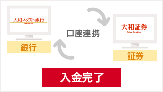 大和ネクスト銀行と大和証券が口座連携し、入金完了