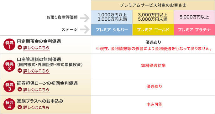 プレミアムサービス対象のお客さま お預り資産評価額1,000万円以上3,000万円未満の場合、ステージは「プレミア シルバー」 お預り資産評価額3,000万円以上5,000万円未満の場合、ステージは「プレミア ゴールド」 お預り資産評価額5,000万円以上の場合、ステージは「プレミア プラチナ」。特典1.円定期預金の金利優遇 → ※現在、金利情勢等の影響により金利優遇は行なっておりません。特典2.口座管理料の無料優遇（国内株式・外国証券・株式累積投資） → プレミア シルバー、プレミア ゴールド、プレミア プラチナ：無料優遇対象。特典3.証券担保ローンの初回金利優遇 → プレミア シルバー、プレミア ゴールド、プレミア プラチナ：優遇あり。特典4.家族プラスへのお申込み → プレミア シルバー、プレミア ゴールド、プレミア プラチナ：申込可能